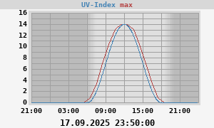 UV Index